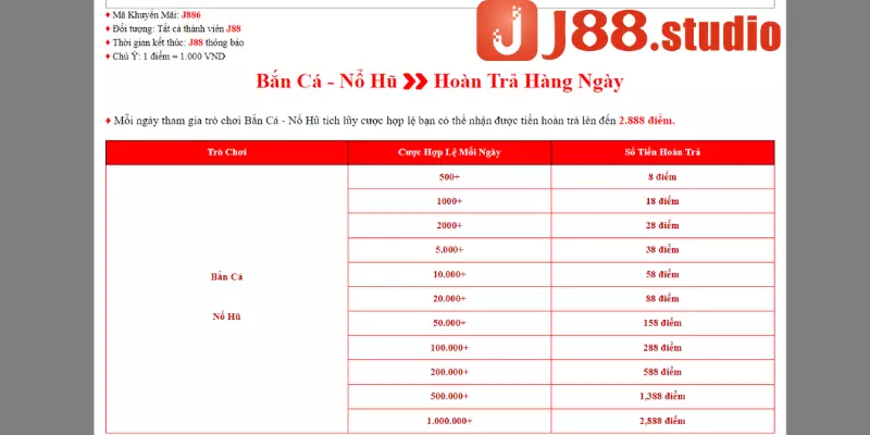 Khuyến mãi nổ hũ dành cho hội viên của nhà cái J88